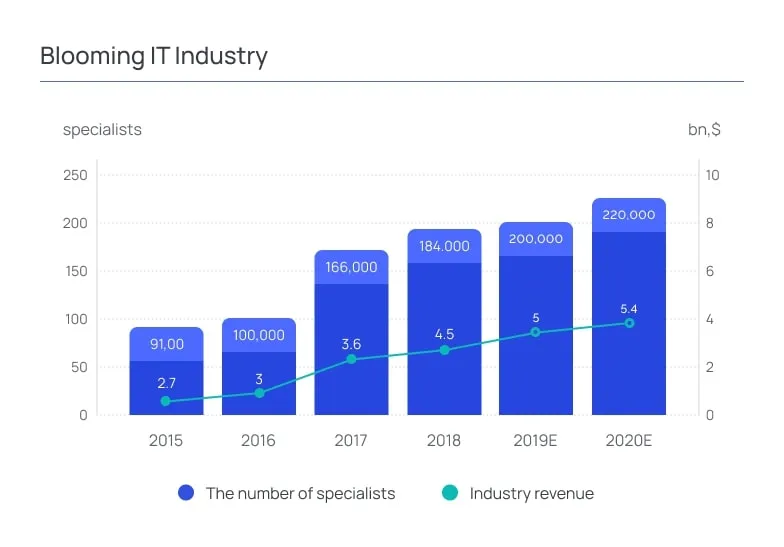 Blooming IT Industry