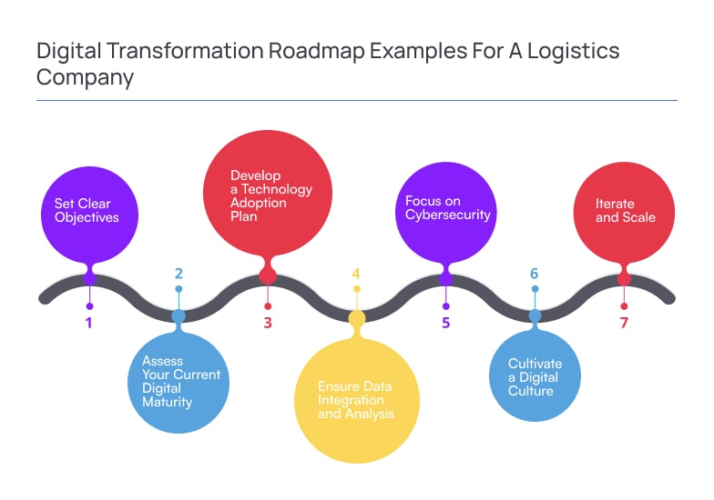 Digital Transformation Roadmap Examples for a Logistics Company