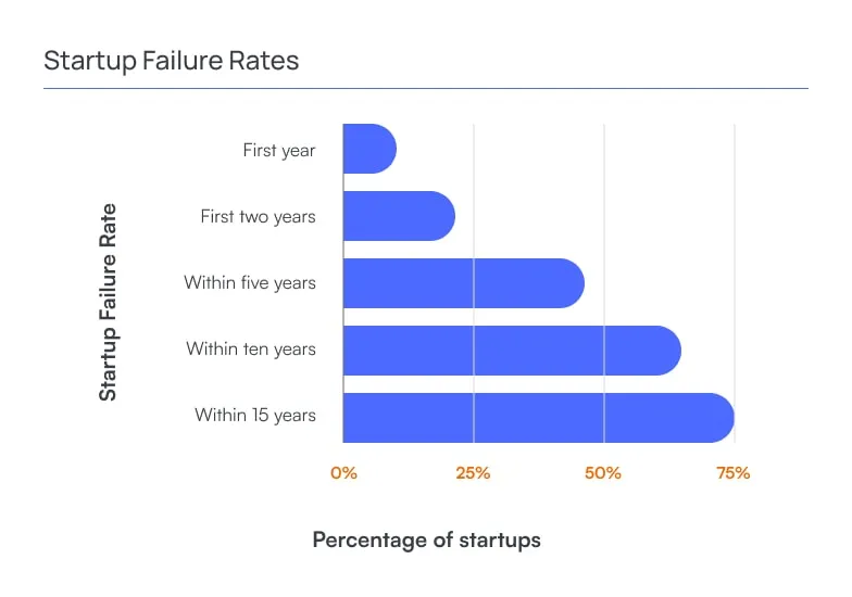 Bar chart illustrating startup failure rates over time, showing the percentage of startups that fail within the first year, first two years, five years, ten years, and fifteen years of operation.