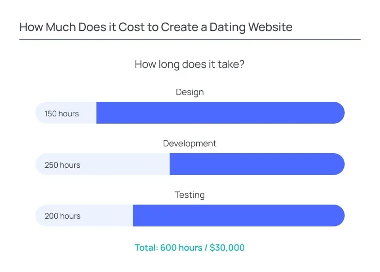 Two ways to create a dating website and their cost