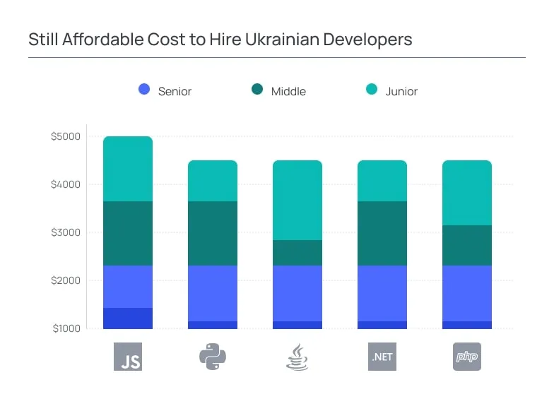 Still Affordable Cost to Hire Ukrainian Developers