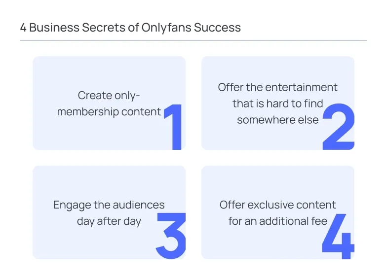 Infographic titled “4 Business Secrets of OnlyFans Success” presenting four key strategies in a clean grid layout with rounded rectangular blocks and blue numeric accents.  Each block contains a short business principle:  1. “Create only-membership content” emphasizing subscription-based exclusivity. 2. “Offer the entertainment that is hard to find somewhere else” highlighting differentiation and niche value. 3. “Engage the audiences day after day” focusing on consistent user interaction and retention. 4. “Offer exclusive content for an additional fee” representing upselling and monetization beyond the base subscription.  Large semi-transparent numbers (1–4) are placed behind or beside each block, creating visual hierarchy and guiding reading order. The design uses a soft gray background with blue accents, maintaining a minimal, modern, and structured presentation suitable for business-focused content.