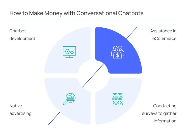 Infographic titled “How to Make Money with Conversational Chatbots” showing four monetization approaches arranged around a segmented circular diagram. The circle is divided into four quadrants with minimal icons in each segment. The highlighted segment represents “Assistance in eCommerce,” illustrated by a group of users with a dollar symbol, emphasizing revenue generation through guided purchases.  Other segments include “Chatbot development,” represented by a screen with settings or automation elements; “Native advertising,” shown with a magnifying glass and data interface; and “Conducting surveys to gather information,” illustrated by a group of people indicating audience insights collection. The layout uses a soft gray background with blue and teal accents, clean typography, and a balanced enterprise-style composition focused on monetization pathways.