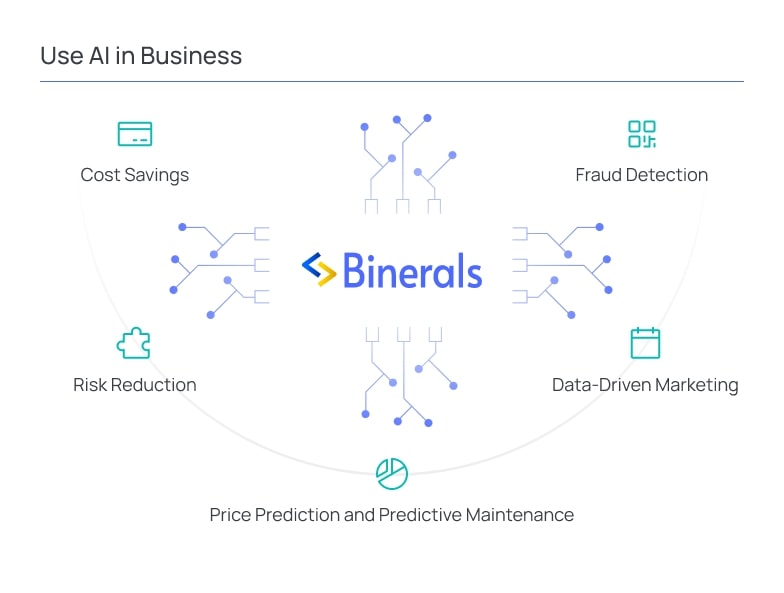 Use AI in Business