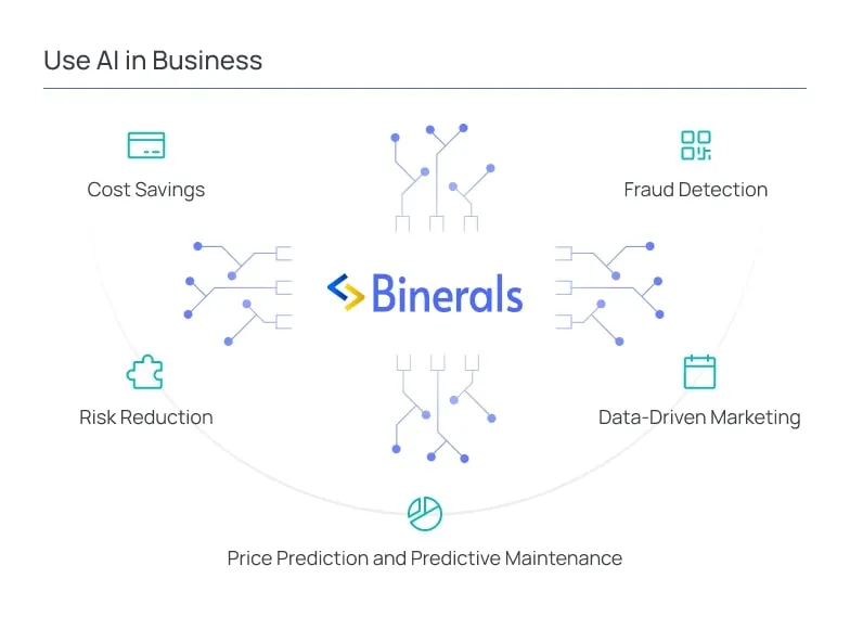 Use AI in Business