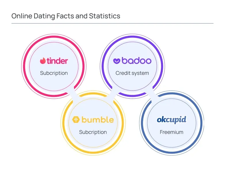How Do Dating Apps Make Money With Examples