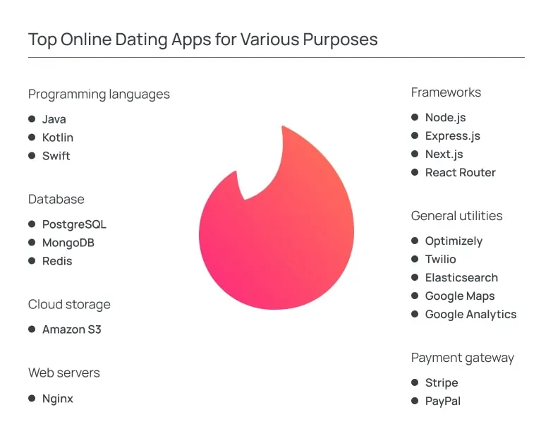Top Online Dating Apps for Various Purposes