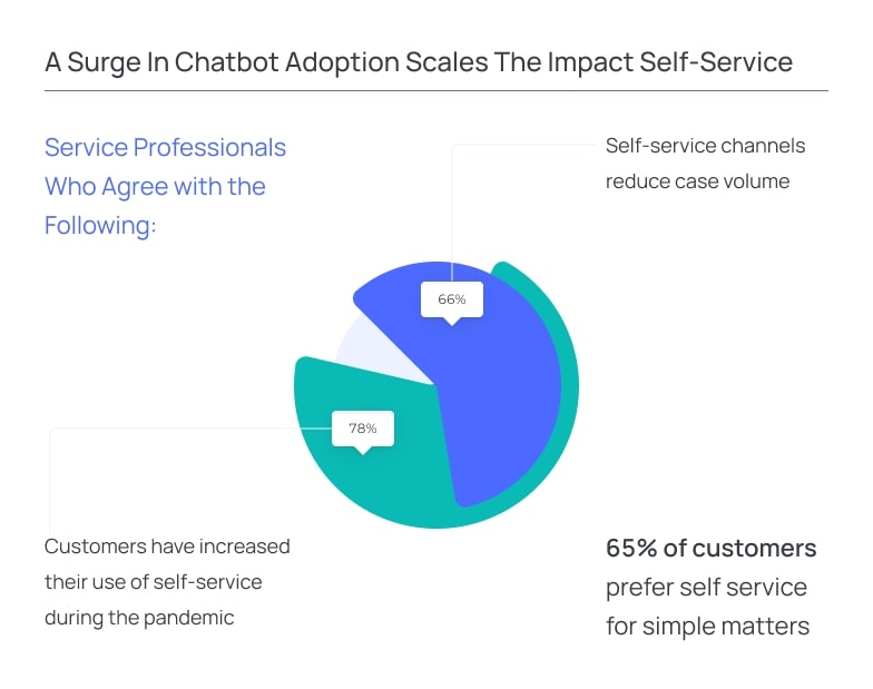 A-surge in chatbot adoption scales the impact self service