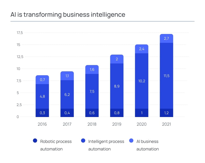 AI is transforming business intelligence