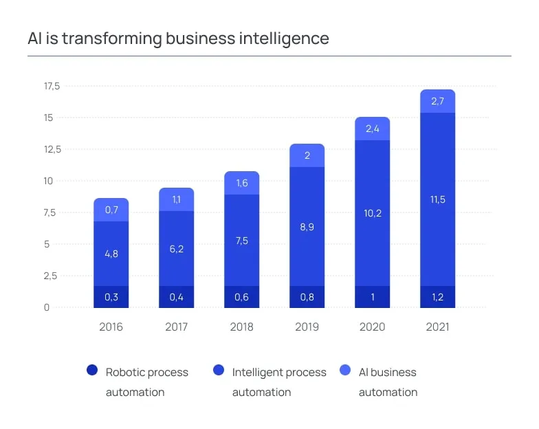 AI is transforming business intelligence