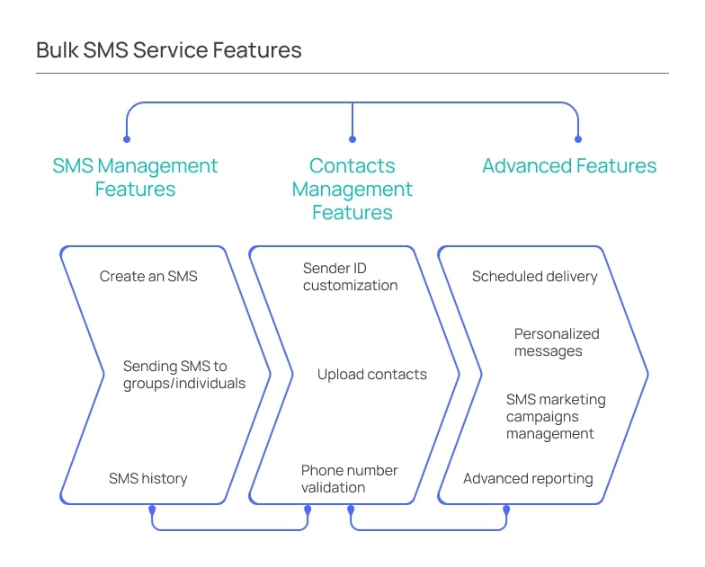 Bulk SMS Software Features