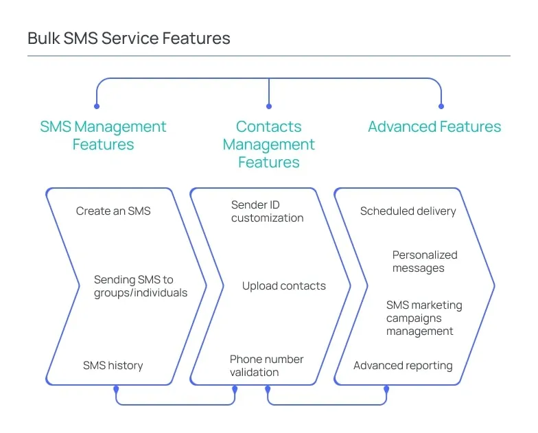 Bulk SMS Software Features
