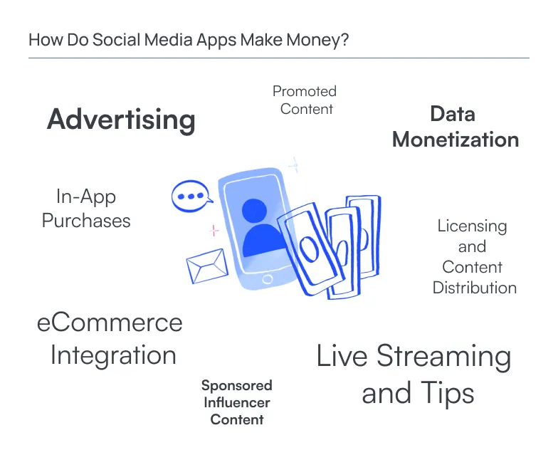 How Do Social Media Apps Make Money