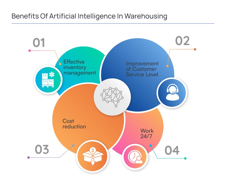 Infographic titled “Benefits of Artificial Intelligence in Warehousing” showing four key advantages arranged in overlapping circular segments around a central AI node. The highlighted benefits include effective inventory management, improvement of customer service level, cost reduction, and continuous 24/7 operations. Each benefit is paired with a corresponding icon, such as warehouse logistics, customer support headset, financial savings, and time/availability symbol. The circular layout emphasizes interconnected efficiency gains, illustrating how AI-driven systems optimize warehouse operations across performance, cost, and service quality dimensions.