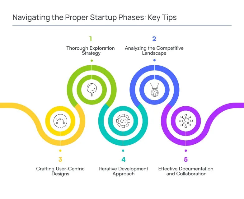 Infographic outlining key tips for navigating startup phases, including market research, competitive analysis, user-centered design, iterative product development, and effective documentation to support sustainable business growth and execution.