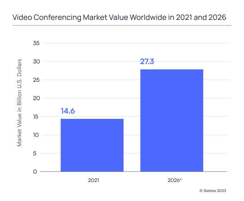Infographic titled “Video Conferencing Market Value Worldwide in 2021 and 2026” displaying a simple bar chart comparison of market growth. The chart shows two vertical bars representing market value in billions of U.S. dollars, with 14.6 billion in 2021 and a projected 27.3 billion in 2026. The visual emphasizes significant growth in the video conferencing industry over time, using a clean enterprise-style layout with labeled axes and minimal design for clarity.