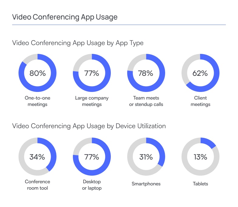 Infographic titled “Video Conferencing App Usage” presenting two sections of usage statistics with circular progress charts.  The first section, “Video Conferencing App Usage by App Type,” shows that one-to-one meetings have the highest usage at 80%, followed by team meetings or standup calls at 78%, large company meetings at 77%, and client meetings at 62%.  The second section, “Video Conferencing App Usage by Device Utilization,” indicates that desktop or laptop usage dominates at 77%, while conference room tools account for 34%, smartphones for 31%, and tablets for 13%.  The design uses minimal enterprise-style visuals with blue progress rings and percentage values centered inside each circle, clearly comparing usage patterns across meeting types and devices.