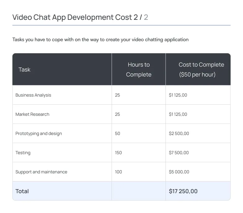 Table titled “Video Chat App Development Cost 2 / 2” presenting additional development tasks required to build a video chat application, along with estimated time and cost at a rate of $50 per hour.  The table includes three columns: Task, Hours to Complete, and Cost to Complete. Listed tasks include business analysis and market research (25 hours each, $1,125), prototyping and design (50 hours, $2,500), testing (150 hours, $7,500), and support and maintenance (100 hours, $5,000).  The table concludes with a total estimated cost of $17,250. The layout follows a clean enterprise style with a dark header row, clearly separated columns, and a highlighted total row for emphasis.