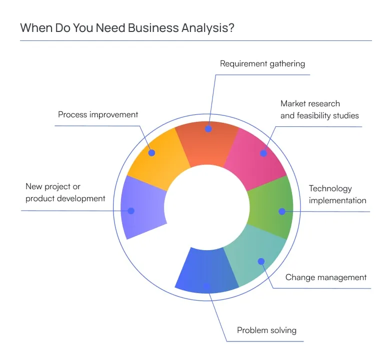 When do you need business analysis?