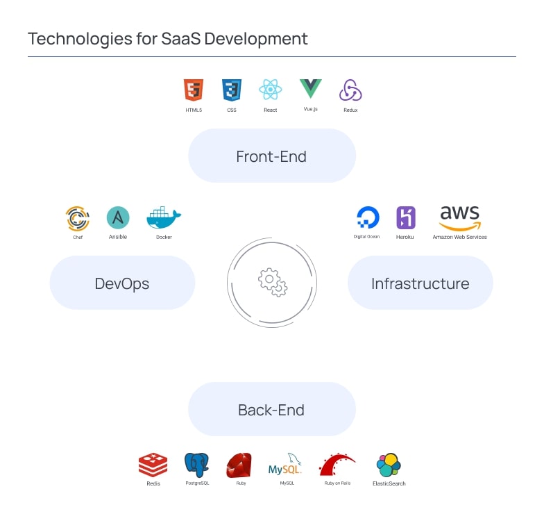 Technologies for SaaS Development