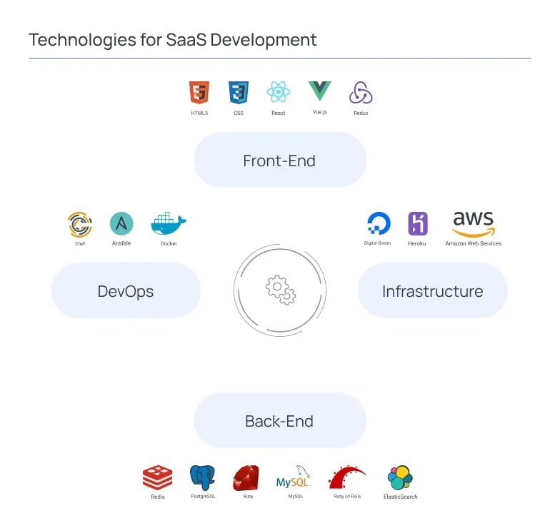 Technologies for SaaS Development