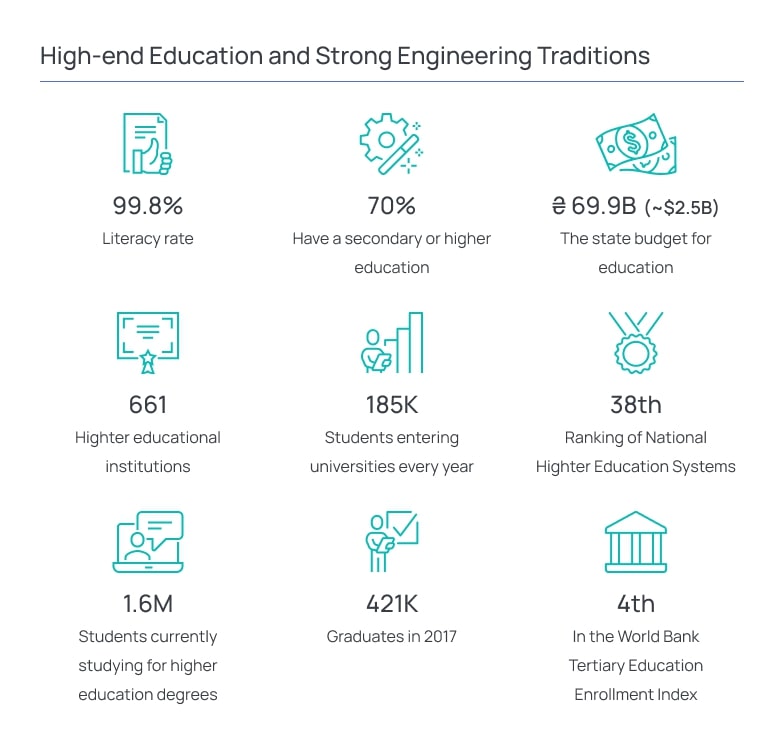 High end Education and Strong Engineering Traditions