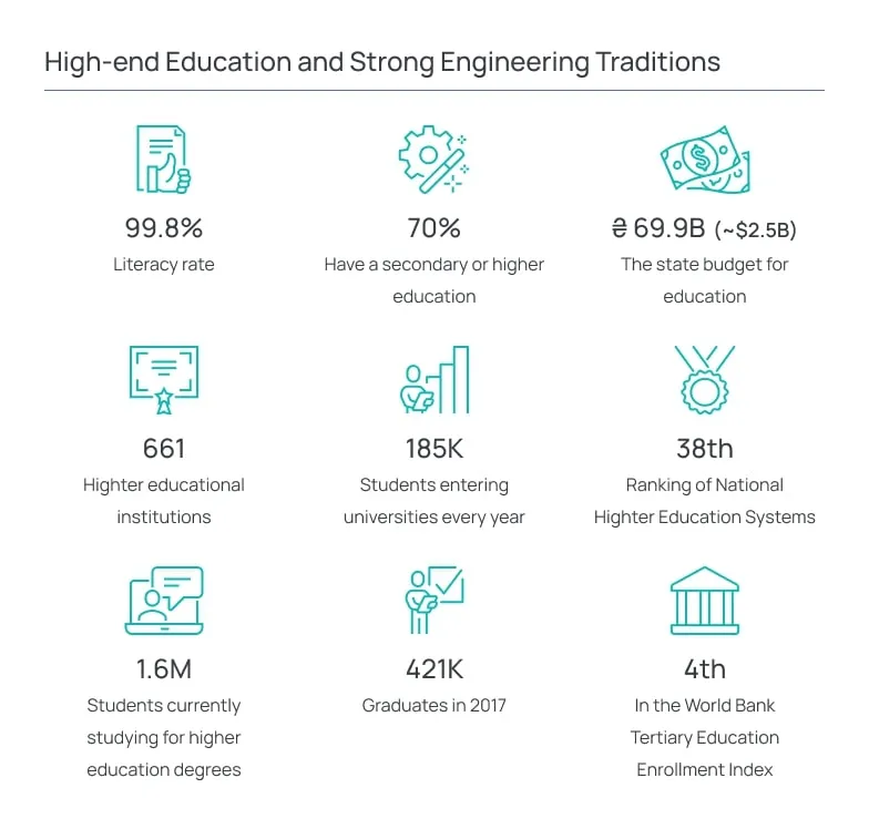 High end Education and Strong Engineering Traditions