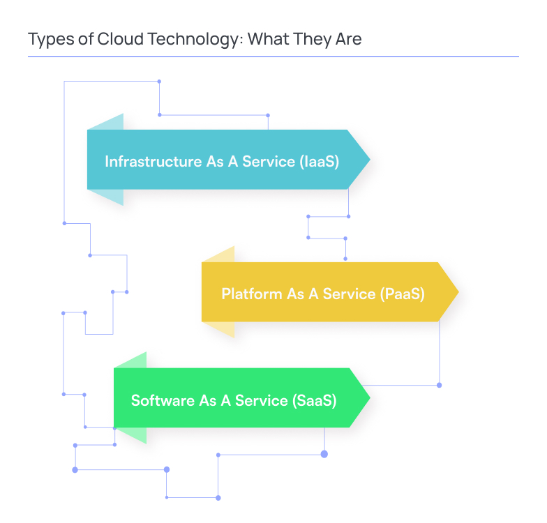 Infographic showing three cloud service models - Infrastructure as a Service (IaaS), Platform as a Service (PaaS), and Software as a Service (SaaS) - presented as layered directional blocks connected by a network-style diagram, illustrating cloud computing architecture.