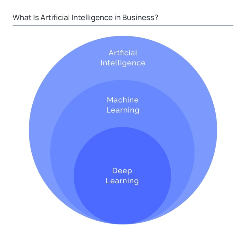 What Is Artificial Intelligence in Business_