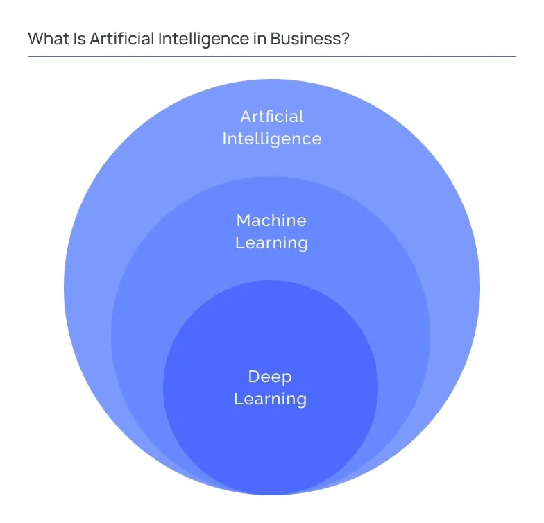 What Is Artificial Intelligence in Business_