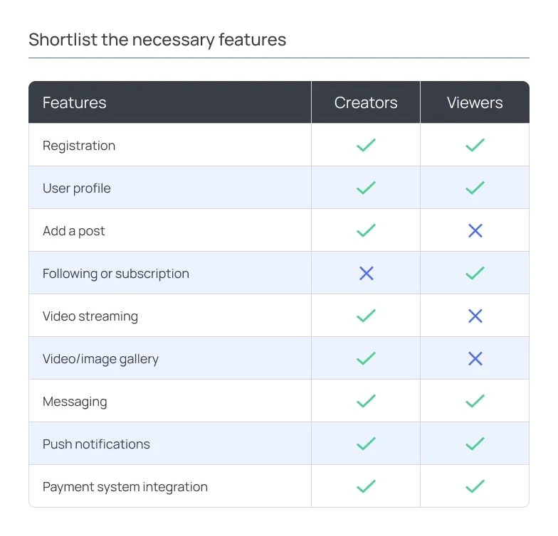 Table titled “Shortlist the necessary features” comparing required platform features for two user roles: creators and viewers.  The table is structured with three columns: “Features” on the left, “Creators” in the middle, and “Viewers” on the right. Each row represents a specific feature, with green checkmarks indicating availability and blue crosses indicating absence.  Listed features include:  * Registration and user profile are available for both creators and viewers. * “Add a post” is available only for creators, not viewers. * “Following or subscription” is available only for viewers, not creators. * “Video streaming” and “Video/image gallery” are available for creators but not for viewers. * Messaging, push notifications, and payment system integration are available for both roles.  The design uses alternating row backgrounds in light gray and soft blue for readability. The header row is dark with white text, providing contrast. Icons (checkmarks and crosses) visually communicate role-based feature access, making it easy to understand functional differences between creators and viewers at a glance.