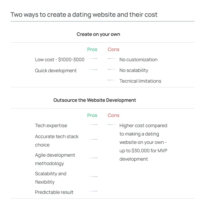 Two ways to create a dating website and their cost