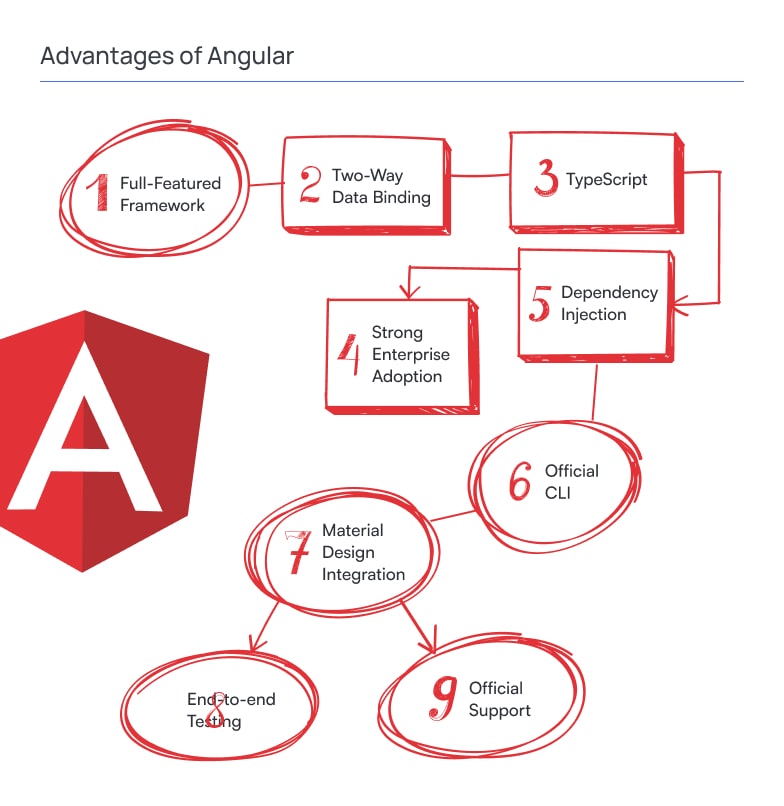 Infographic titled “Advantages of Angular” showing key features of the Angular framework in a structured layout with red-accented boxes and connecting lines. Each item is numbered and placed inside rectangular or circular shapes, forming a simple flow.  Highlighted advantages include:  “Full-Featured Framework” as the starting point. “Two-Way Data Binding” connected directly to it. “TypeScript” indicating Angular’s strong typing support. “Strong Enterprise Adoption” positioned below as a key outcome. “Dependency Injection” connected within the architecture flow. “Official CLI” emphasized as a core tooling feature. “Material Design Integration” linking UI consistency. “End-to-end Testing” shown as part of development workflow. “Official Support” indicating long-term stability.  A large Angular logo is placed on the left side, reinforcing branding. Red hand-drawn circles highlight selected items, adding emphasis. The overall layout communicates Angular as a structured, enterprise-oriented framework with built-in capabilities for large-scale applications.