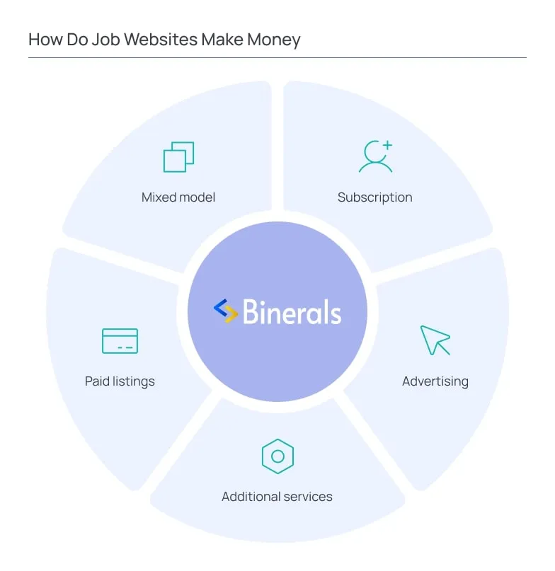 How Do Job Websites Make Money