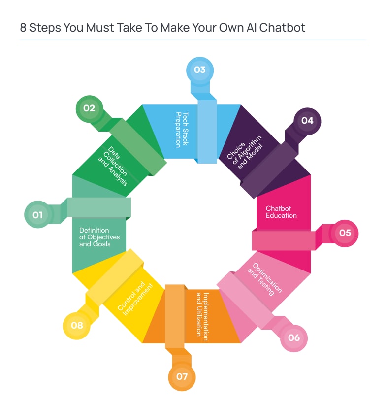 8 Steps You Must Take to Make Your Own AI Chatbot