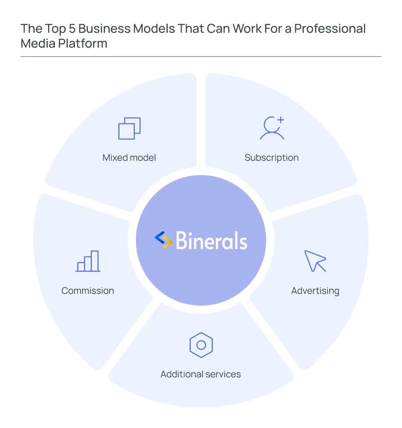 The Top-5 Business Models That Can Work For a Professional Media Platform