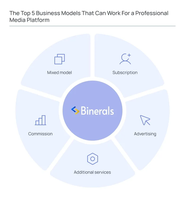 The Top-5 Business Models That Can Work For a Professional Media Platform