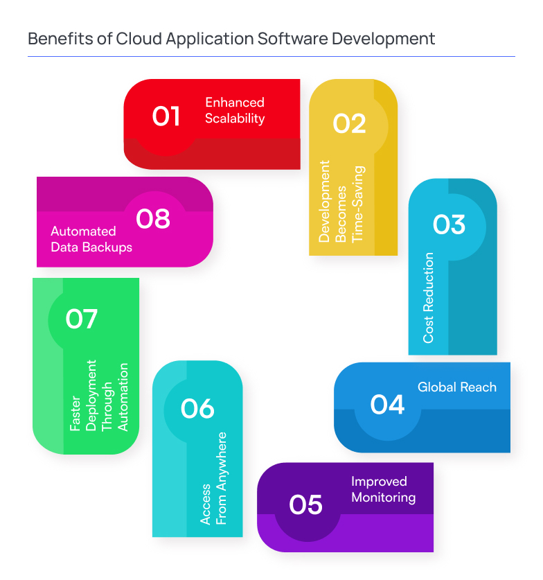 Infographic illustrating key benefits of cloud application software development, including enhanced scalability, time-saving development, cost reduction, global reach, improved monitoring, access from anywhere, faster deployment with automation, and automated data backups, presented as colorful labeled blocks.