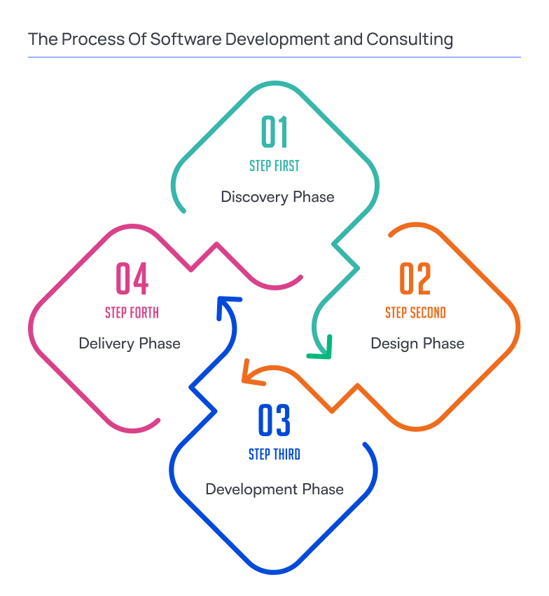 The Process Of Software Development and Consulting