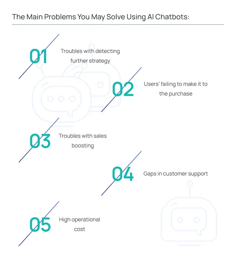 Infographic titled “The Main Problems You May Solve Using AI Chatbots” presenting five key business challenges in a minimal, enterprise-style layout. The design features numbered points (01 to 05) placed diagonally across the canvas with thin connecting lines and subtle chatbot iconography in the background.  The problems highlighted include: difficulties in defining further strategy, users failing to complete purchases, challenges in boosting sales, gaps in customer support, and high operational costs. Each item is paired with a short description and positioned with balanced spacing to guide visual flow. The color palette uses soft gray backgrounds with teal and blue accents, maintaining a clean, structured, and modern professional appearance.