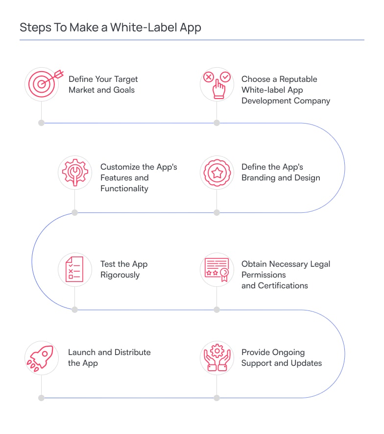 Steps To Make a White-Label App