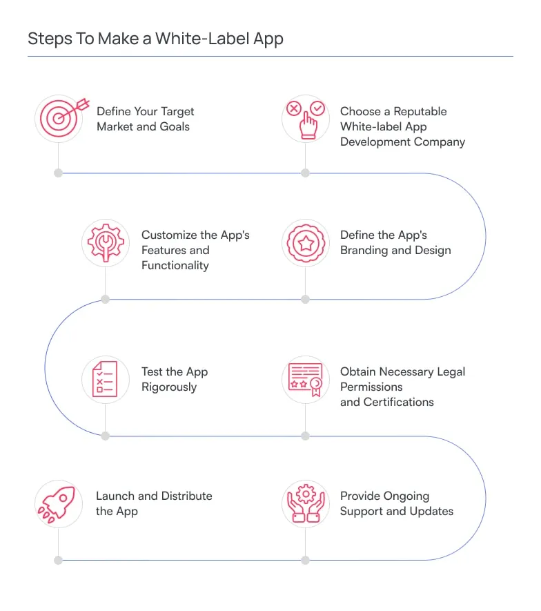 Steps To Make a White-Label App