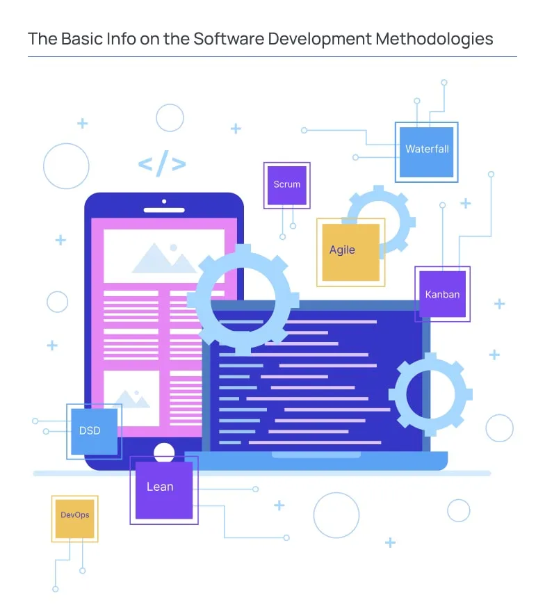 Infographic illustrating software development methodologies, including Agile, Scrum, Kanban, Waterfall, Lean, DevOps, and DSD, represented as interconnected labeled blocks around coding interfaces and gear icons, symbolizing structured and iterative development processes.