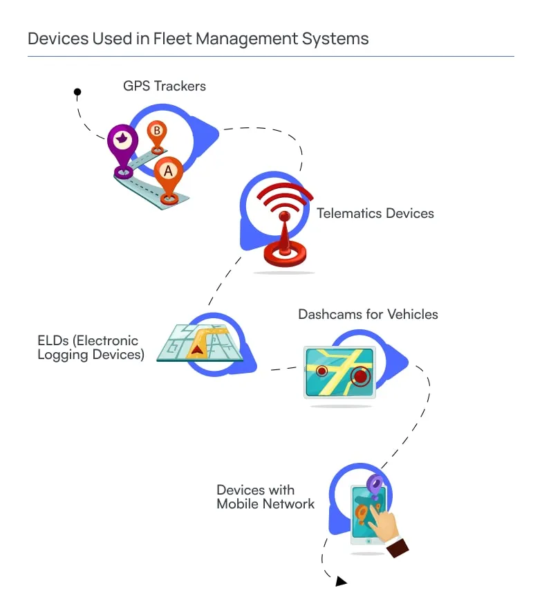 Devices Used in Fleet Management Systems
