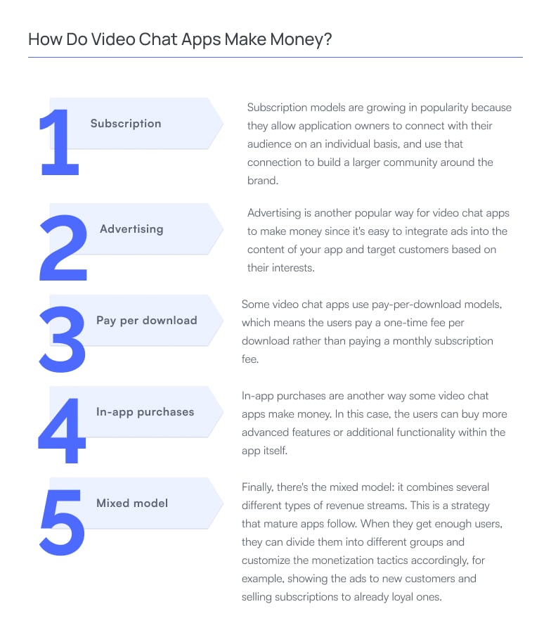Infographic titled “How Do Video Chat Apps Make Money?” presenting five primary monetization models in a structured vertical layout.  The left side features large numbered labels from 1 to 5, each paired with a revenue model: subscription, advertising, pay-per-download, in-app purchases, and mixed model. Each item is visually separated with arrow-shaped blocks pointing to the right.  The right side provides concise explanations for each model. Subscription emphasizes recurring revenue and community building, advertising highlights targeted monetization through integrated ads, pay-per-download describes one-time purchase access, in-app purchases focus on selling additional features within the app, and the mixed model explains combining multiple revenue streams based on user segmentation.  The design uses a clean, enterprise-style layout with blue numeric accents, light gray background, and clear typographic hierarchy to guide reading from top to bottom.