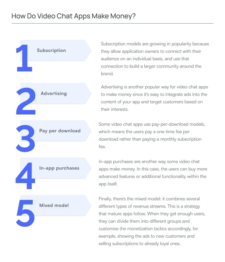 Infographic titled “How Do Video Chat Apps Make Money?” presenting five primary monetization models in a structured vertical layout.  The left side features large numbered labels from 1 to 5, each paired with a revenue model: subscription, advertising, pay-per-download, in-app purchases, and mixed model. Each item is visually separated with arrow-shaped blocks pointing to the right.  The right side provides concise explanations for each model. Subscription emphasizes recurring revenue and community building, advertising highlights targeted monetization through integrated ads, pay-per-download describes one-time purchase access, in-app purchases focus on selling additional features within the app, and the mixed model explains combining multiple revenue streams based on user segmentation.  The design uses a clean, enterprise-style layout with blue numeric accents, light gray background, and clear typographic hierarchy to guide reading from top to bottom.