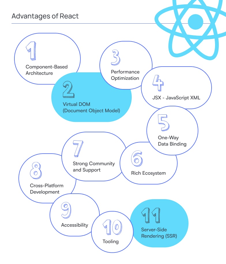 Infographic titled “Advantages of React” presenting eleven key benefits of the React framework in a visually structured layout using interconnected circular elements. The design uses a clean, minimal style with blue outlines and soft teal highlights, with each advantage numbered and placed inside or near rounded shapes.  At the top, the title “Advantages of React” is displayed with a thin horizontal divider line. In the upper-right corner, a large, semi-transparent React atom logo overlays the background.  Each advantage is presented as a numbered item:  “Component-Based Architecture” appears inside a circular shape, emphasizing modular UI development through reusable components. “Virtual DOM (Document Object Model)” is highlighted in a larger teal-filled rounded rectangle, visually emphasized as a central concept. It represents React’s efficient rendering mechanism that updates only changed parts of the UI. “Performance Optimization” is shown in a circle, indicating React’s ability to improve rendering efficiency. “JSX - JavaScript XML” appears in a rounded rectangle, referring to React’s syntax extension that allows HTML-like code within JavaScript. “One-Way Data Binding” is presented in a circular element, illustrating predictable data flow from parent to child components. “Rich Ecosystem” is displayed in another circle, highlighting the wide range of libraries and tools available for React development. “Strong Community and Support” is shown in a central, larger circular element, emphasizing the active global developer community. “Cross-Platform Development” appears in a circle, referencing React Native and the ability to build mobile applications. “Accessibility” is shown in a circular element, indicating support for building inclusive user interfaces. “Tooling” is presented in a circle, referring to development tools such as React DevTools and build systems. “Server-Side Rendering (SSR)” is highlighted in a teal-filled rounded rectangle, indicating improved SEO and performance through server-rendered content.
