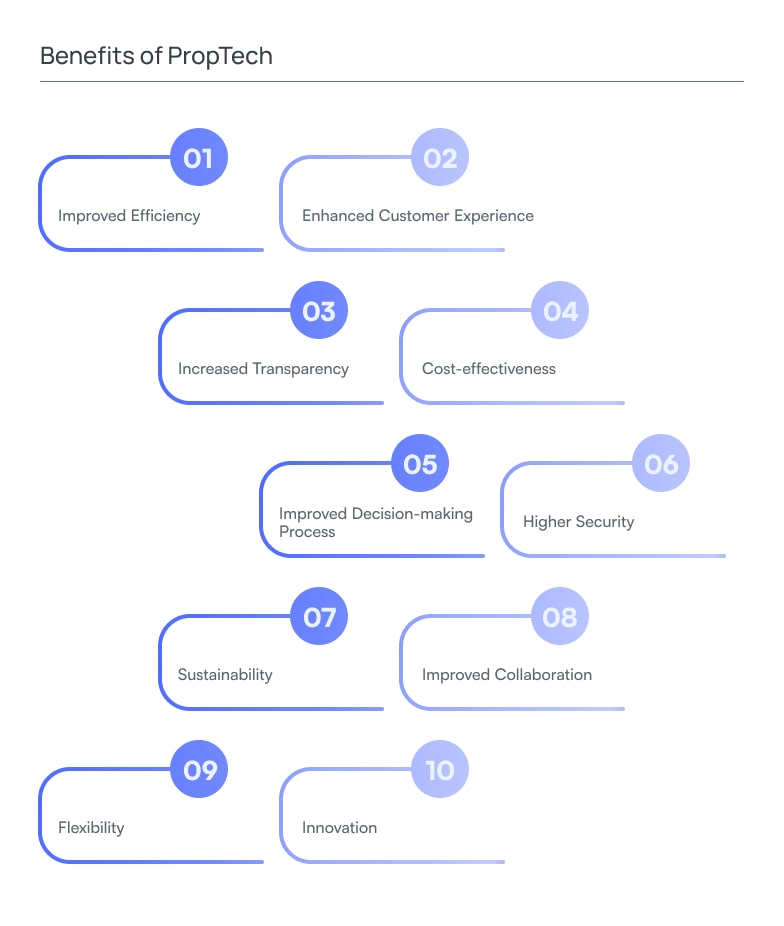 Infographic titled “Benefits of PropTech” presenting ten advantages of property technology in a clean, minimal layout with blue accents. Each benefit is displayed in a rounded rectangular block connected by thin lines, with numbered markers from 01 to 10. The listed benefits include improved efficiency, enhanced customer experience, increased transparency, cost-effectiveness, improved decision-making process, higher security, sustainability, improved collaboration, flexibility, and innovation. The design uses a light background with subtle gradients and consistent spacing, emphasizing clarity, structure, and enterprise-level presentation.