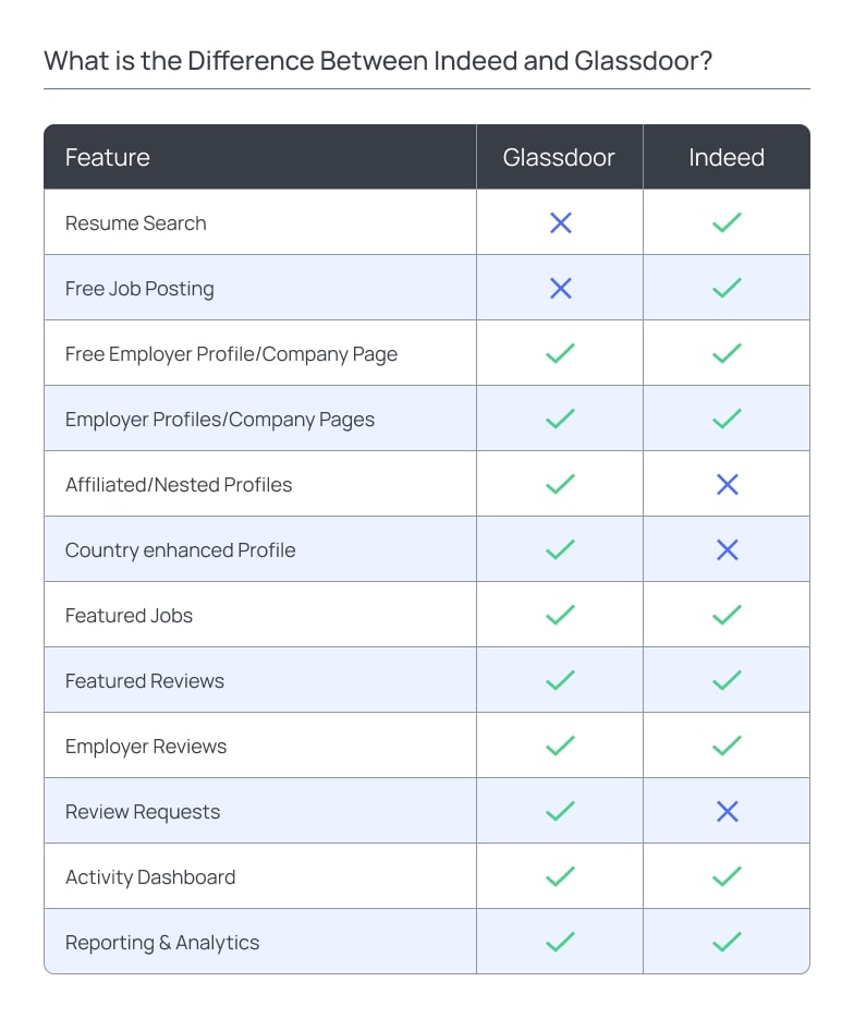 What is the Difference Between Indeed And Glassdoor