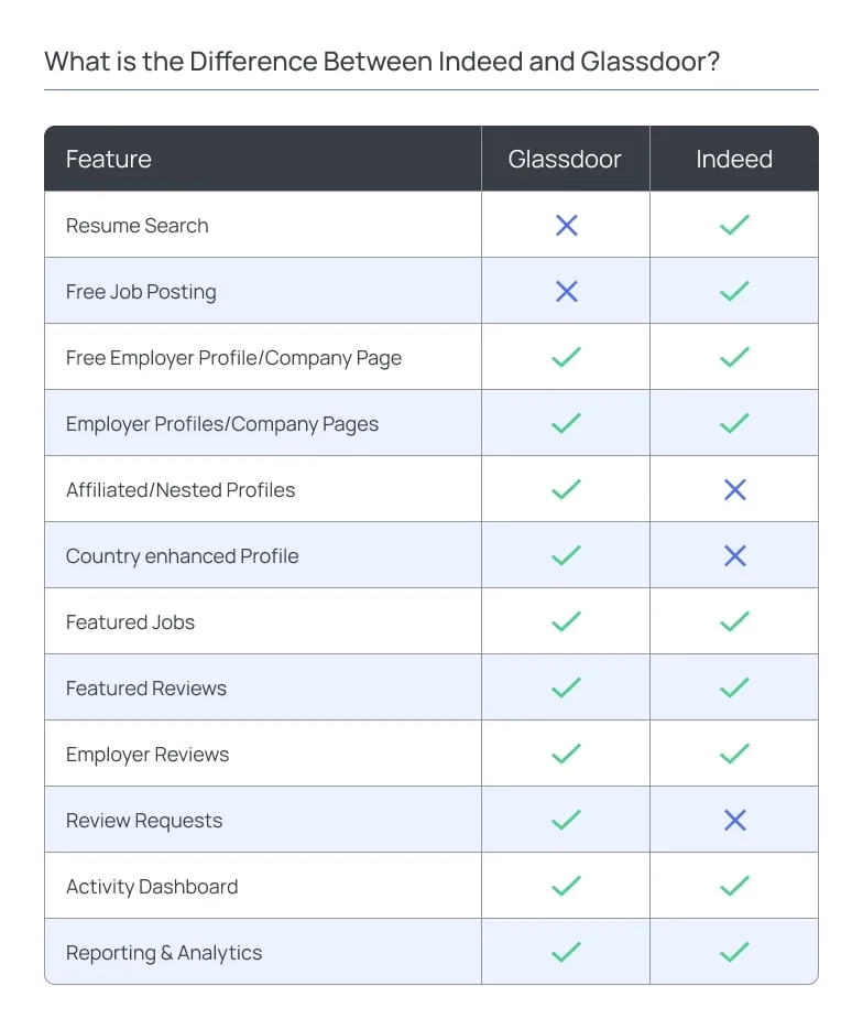 What is the Difference Between Indeed And Glassdoor
